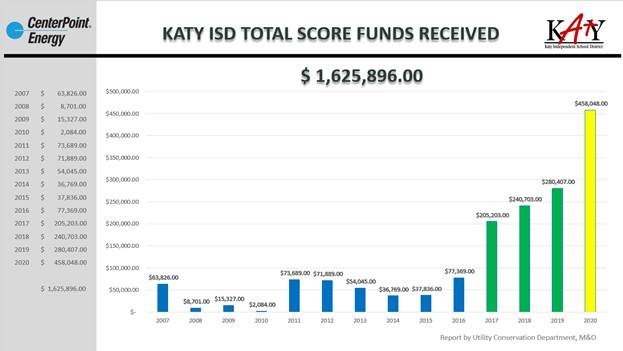 Katy ISD has received progressively more funding in the form of rebates consistently since 2015 as it has worked to implement energy efficient programs and hardware at district facilities.